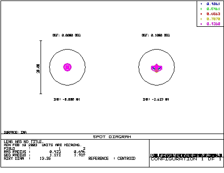 Spot Diagram 2